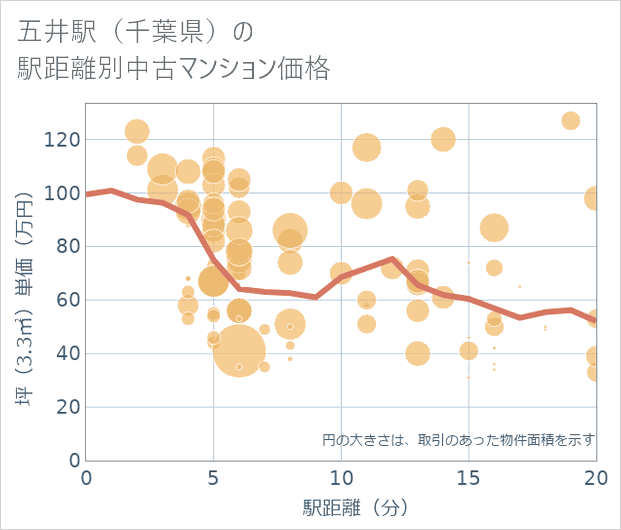 五井駅(千葉県)の徒歩距離別の中古マンション坪単価