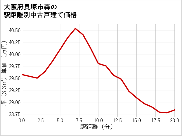 大阪府貝塚市森の徒歩距離別の中古戸建て坪単価