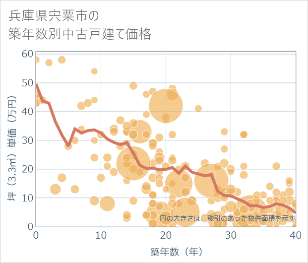 兵庫県宍粟市の築年数別の中古戸建て坪単価