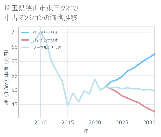 埼玉県狭山市東三ツ木の中古マンション価格推移