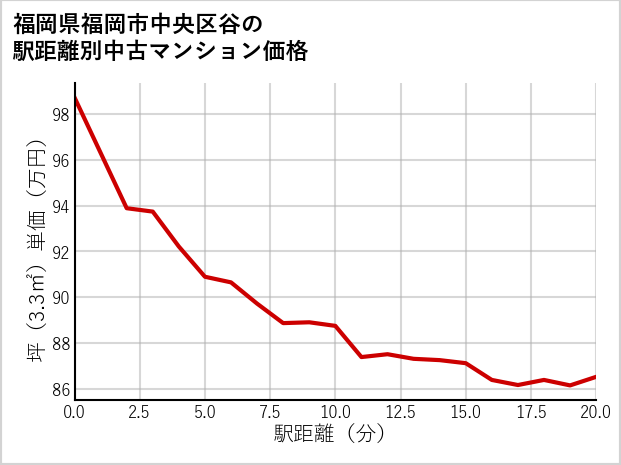 福岡県福岡市中央区谷の徒歩距離別の中古マンション坪単価