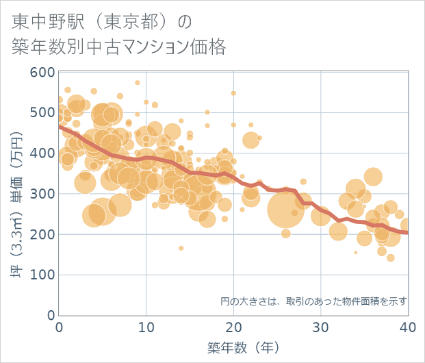 東中野駅(東京都)の築年数別の中古マンション坪単価