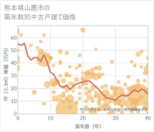 熊本県山鹿市の築年数別の中古戸建て坪単価