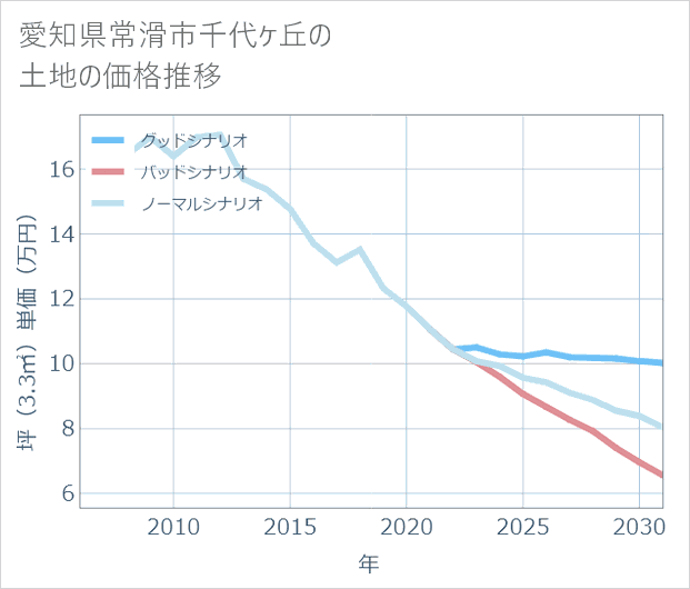 愛知県常滑市千代ケ丘の土地価格推移
