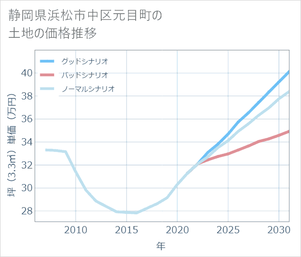 静岡県浜松市中区元目町の土地価格推移