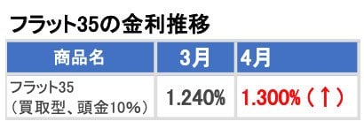 フラット35の金利推移