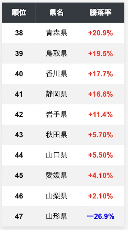 都道府県別の中古マンション騰落率ランキングワースト10