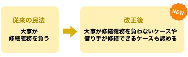 賃借物の修繕に関する規定の明確化