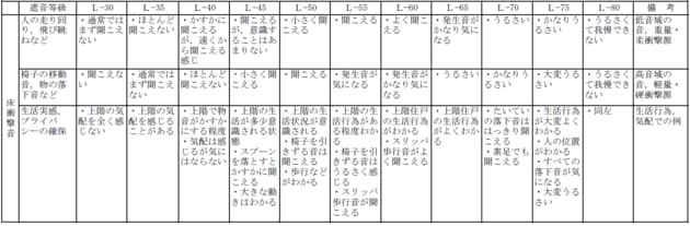 日本建築学会「建築物の遮音性能基準」