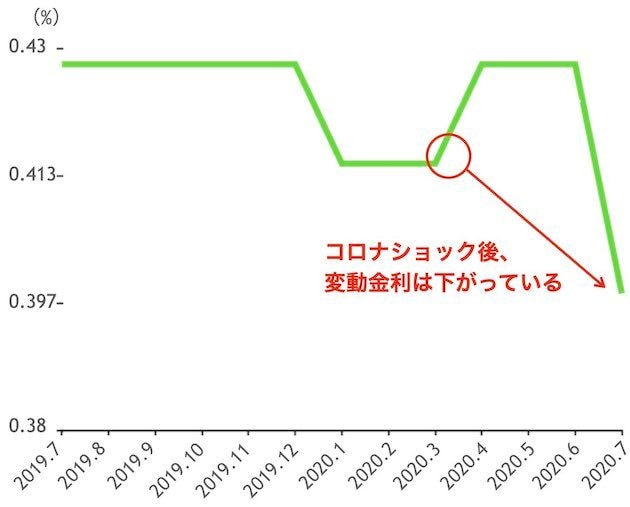 コロナショック後の変動金利推移