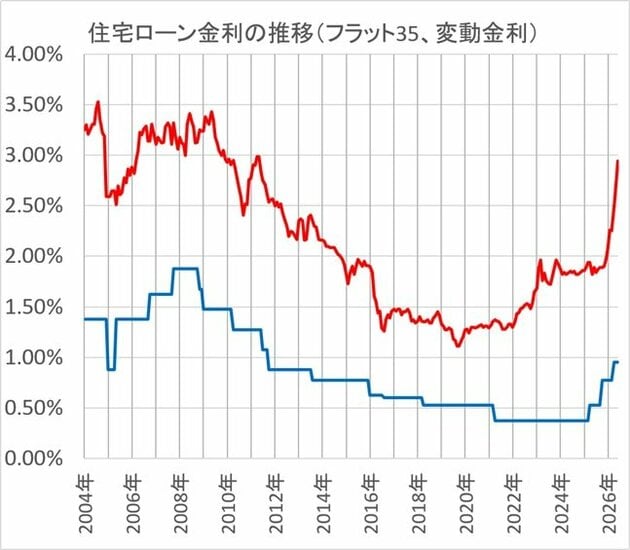 住宅ローン金利の推移(フラット35、変動金利)