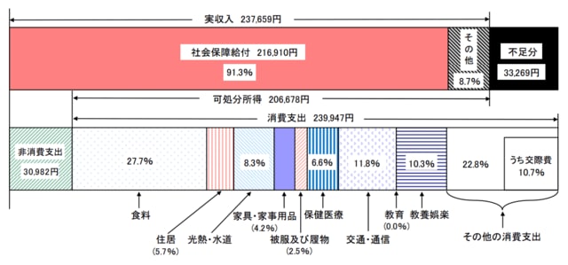高齢夫婦無職世帯の家計収支