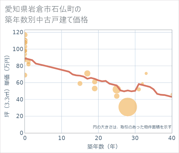 愛知県岩倉市石仏町の築年数別の中古戸建て坪単価
