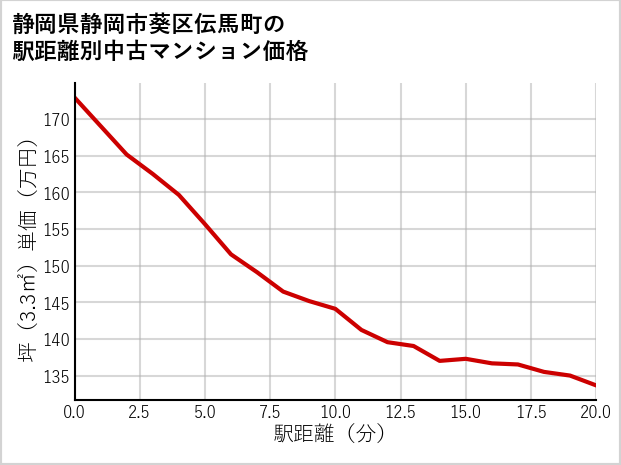 静岡県静岡市葵区伝馬町の徒歩距離別の中古マンション坪単価