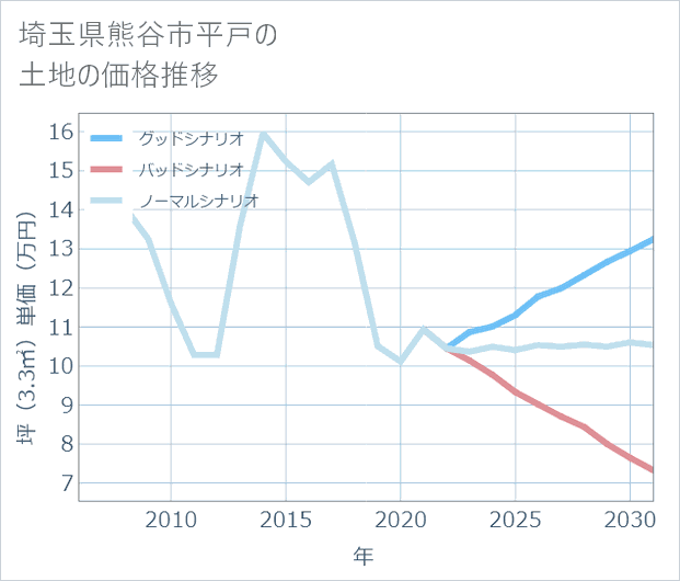 埼玉県熊谷市平戸の土地価格推移