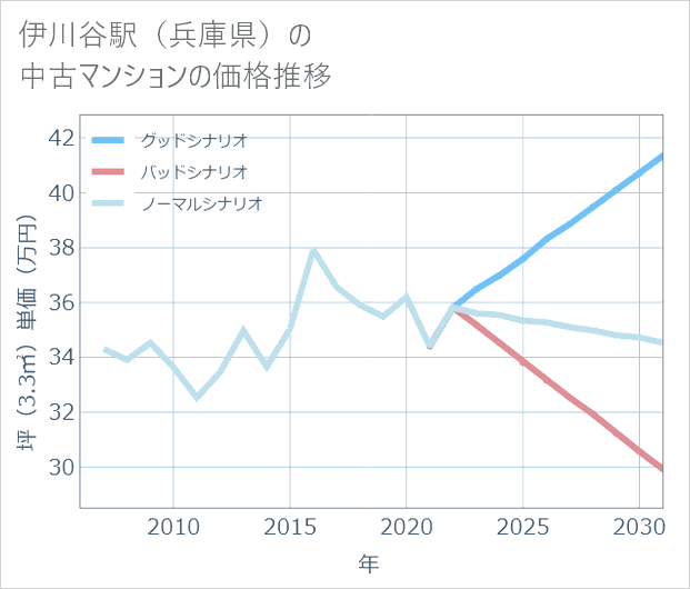 伊川谷駅(兵庫県)の中古マンション価格推移