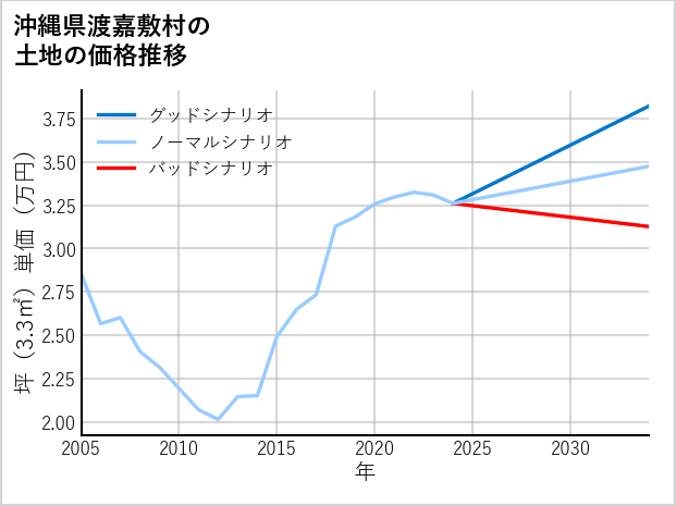 沖縄県渡嘉敷村渡嘉敷の土地価格推移