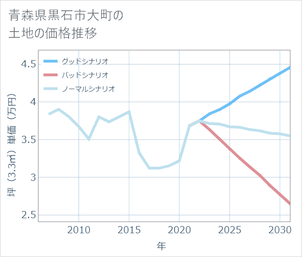 青森県黒石市大町の土地価格推移