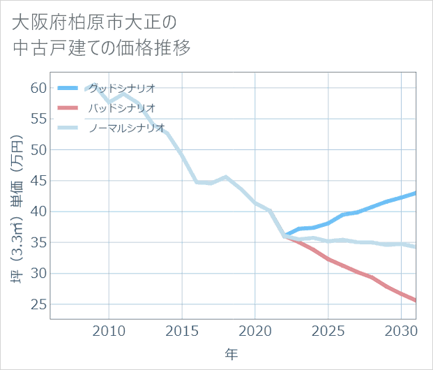 大阪府柏原市大正の中古戸建て価格推移