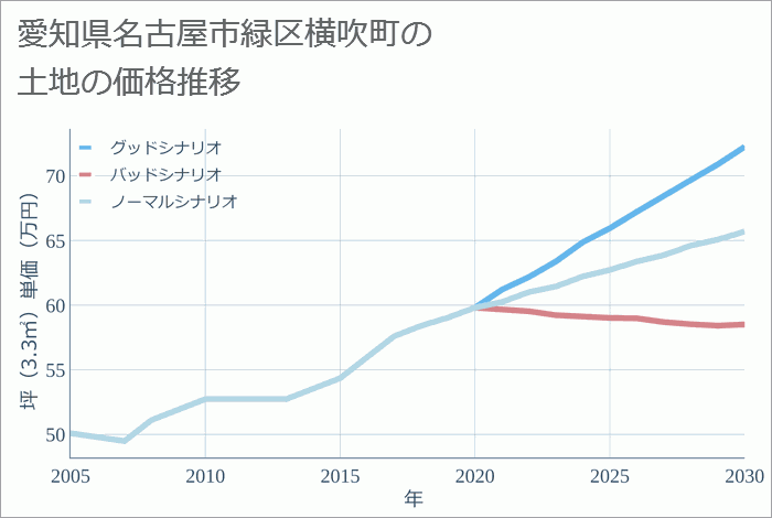 愛知県名古屋市緑区横吹町の土地価格推移