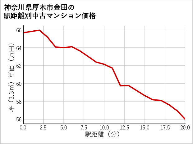 神奈川県厚木市金田の徒歩距離別の中古マンション坪単価