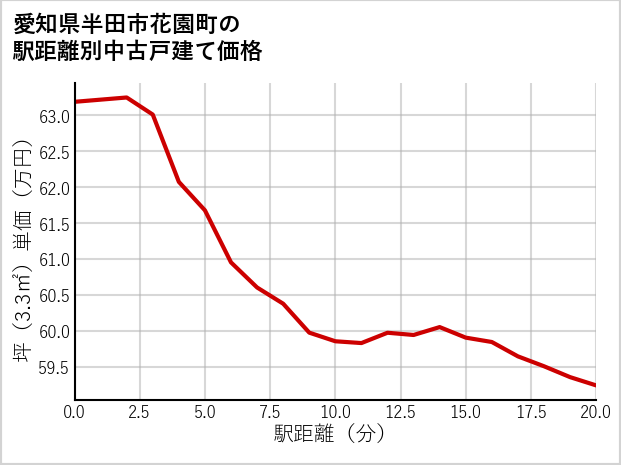 愛知県半田市花園町の徒歩距離別の中古戸建て坪単価