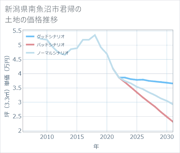 新潟県南魚沼市君帰の土地価格推移