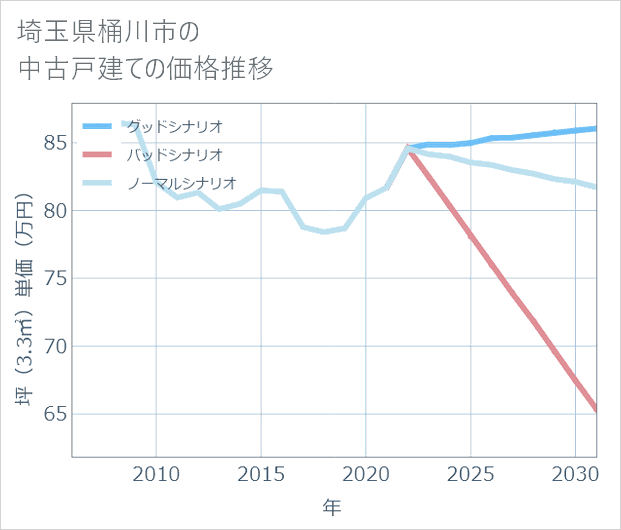 埼玉県桶川市の中古戸建て価格推移