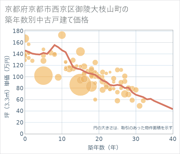 京都府京都市西京区御陵大枝山町の築年数別の中古戸建て坪単価
