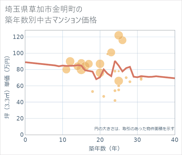 埼玉県草加市金明町の築年数別の中古マンション坪単価