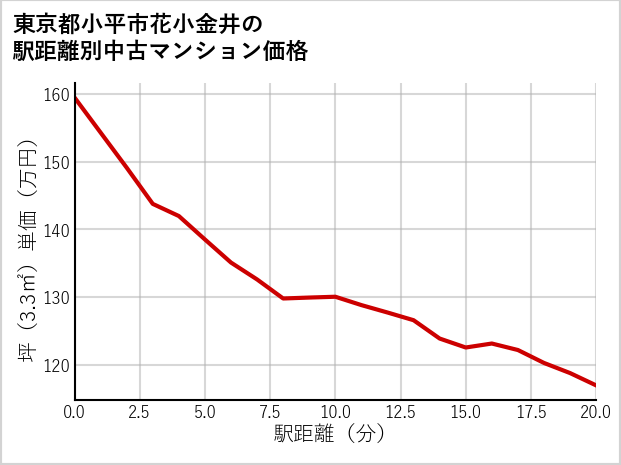 東京都小平市花小金井の徒歩距離別の中古マンション坪単価