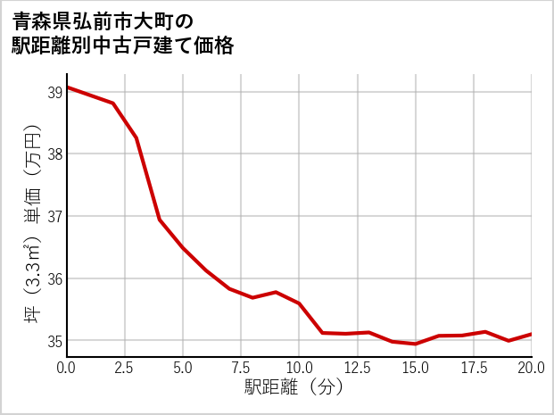 青森県弘前市大町の徒歩距離別の中古戸建て坪単価