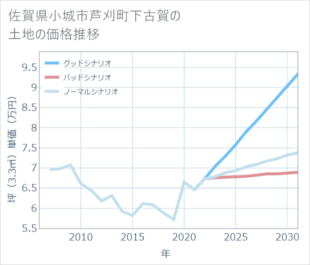 佐賀県小城市芦刈町下古賀の土地価格推移