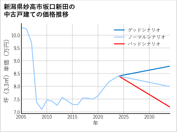 新潟県妙高市坂口新田の中古戸建て価格推移