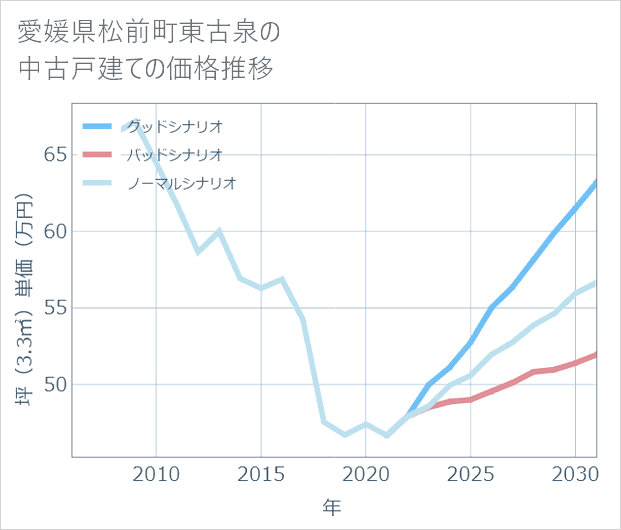 愛媛県松前町東古泉の中古戸建て価格推移