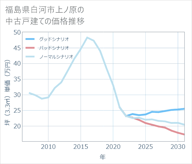 福島県白河市上ノ原の中古戸建て価格推移