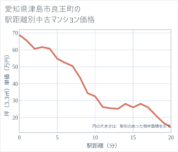 愛知県津島市良王町の徒歩距離別の中古マンション坪単価