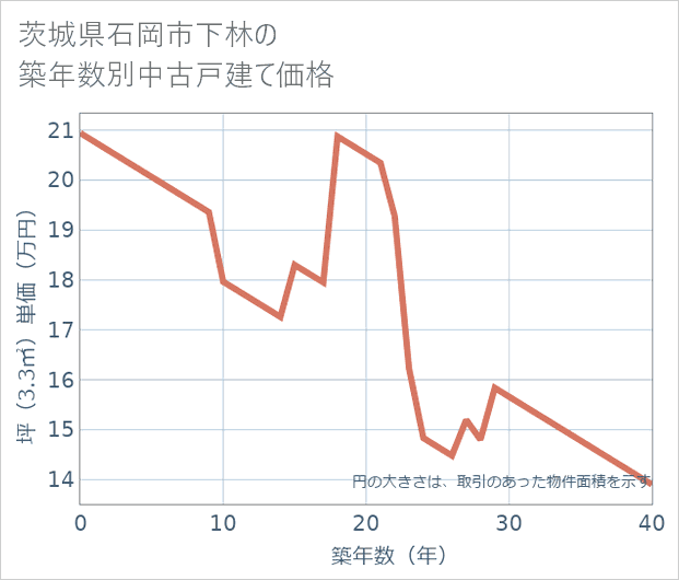 茨城県石岡市下林の築年数別の中古戸建て坪単価