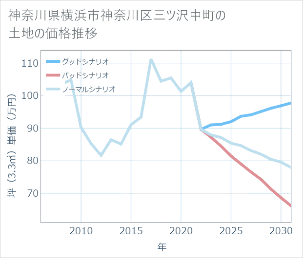 神奈川県横浜市神奈川区三ツ沢中町の土地価格推移