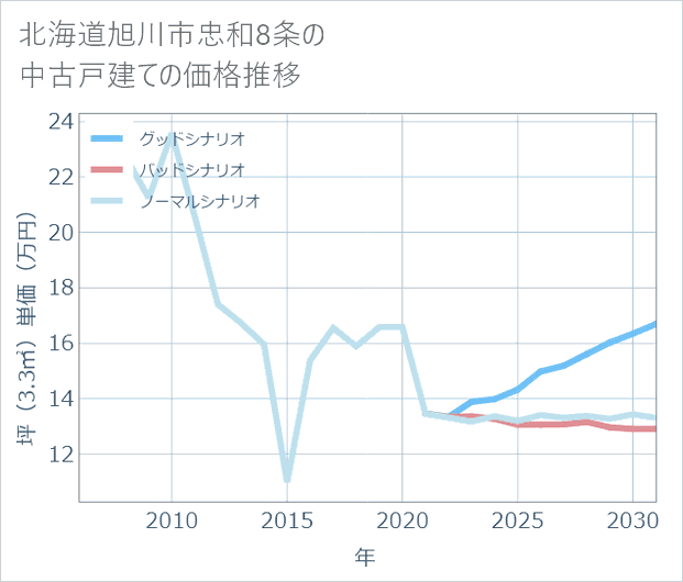 北海道旭川市忠和8条の中古戸建て価格推移