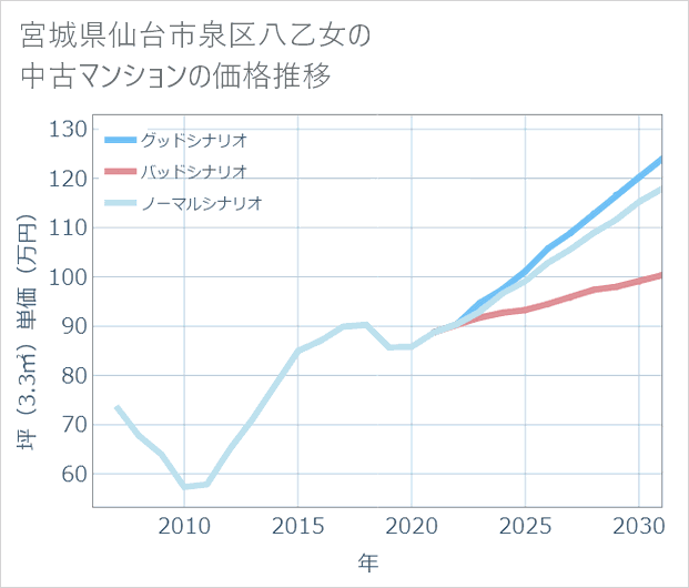 宮城県仙台市泉区八乙女の中古マンション価格推移