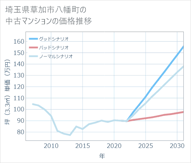 埼玉県草加市八幡町の中古マンション価格推移