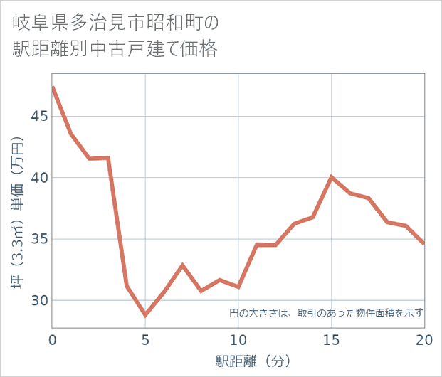 岐阜県多治見市昭和町の徒歩距離別の中古戸建て坪単価