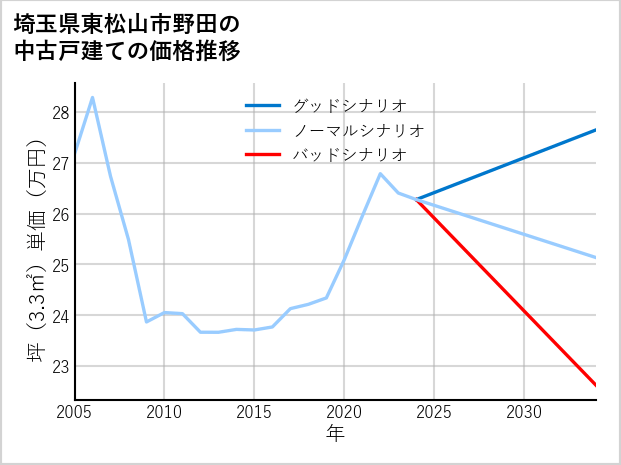 埼玉県東松山市野田の中古戸建て価格推移
