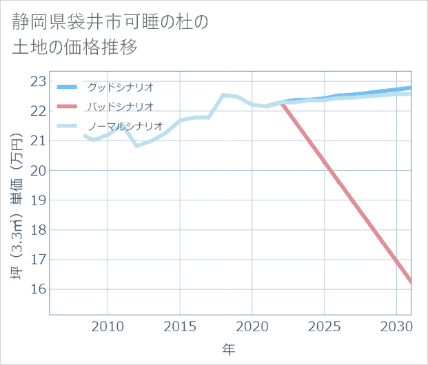 静岡県袋井市可睡の杜の土地価格推移