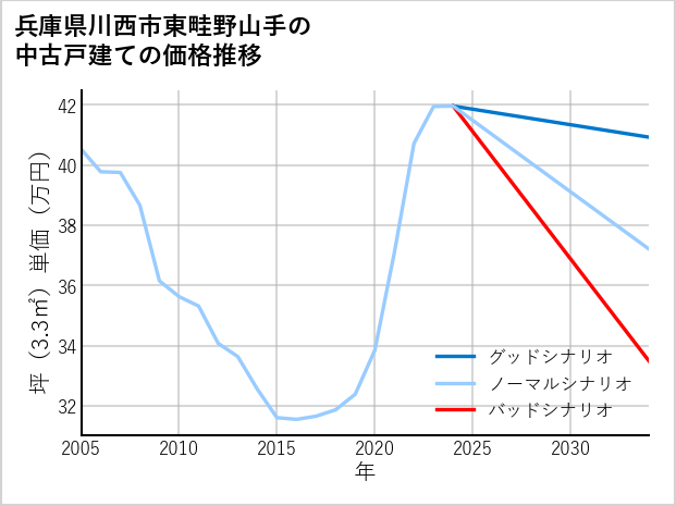 兵庫県川西市東畦野山手の中古戸建て価格推移