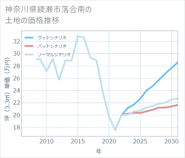 神奈川県綾瀬市落合南の土地価格推移