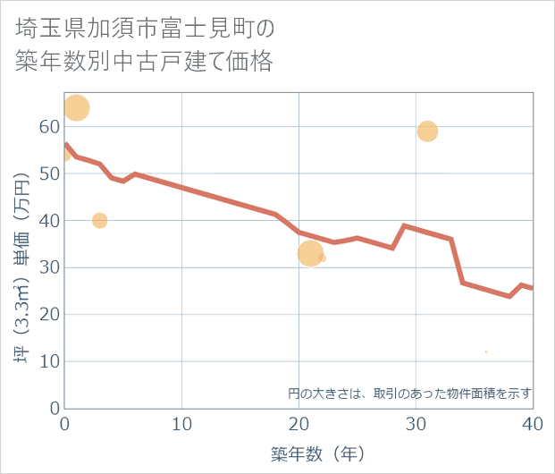 埼玉県加須市富士見町の築年数別の中古戸建て坪単価