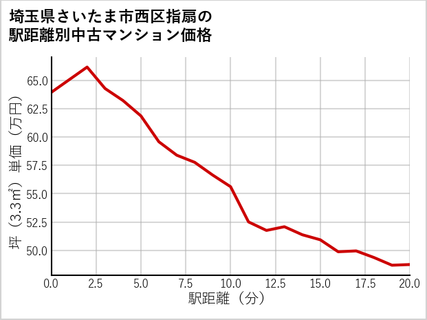 埼玉県さいたま市西区指扇の徒歩距離別の中古マンション坪単価