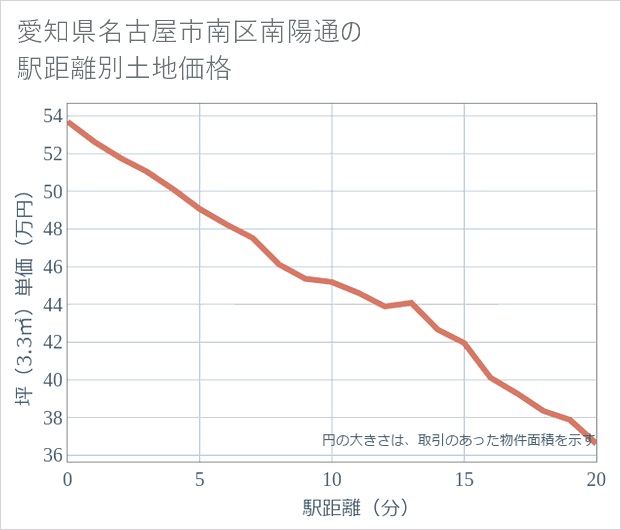 愛知県名古屋市南区南陽通の徒歩距離別の土地坪単価